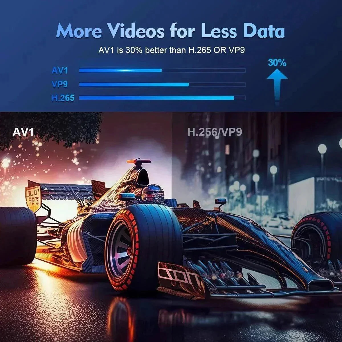 Magcubic 4K Android 11 HY300 Pro Projector with advanced AV1 video compression and 30% data efficiency over H.265 and VP9 codecs.