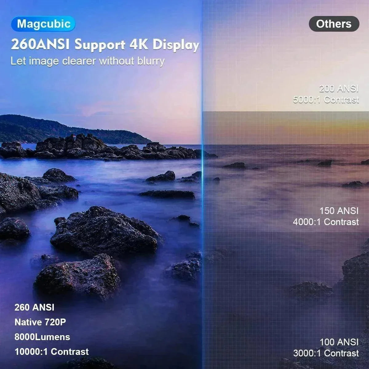 Magcubic 4K Android 11 projector displaying vibrant high-contrast image comparison with 260 ANSI lumens and 10000:1 contrast ratio.